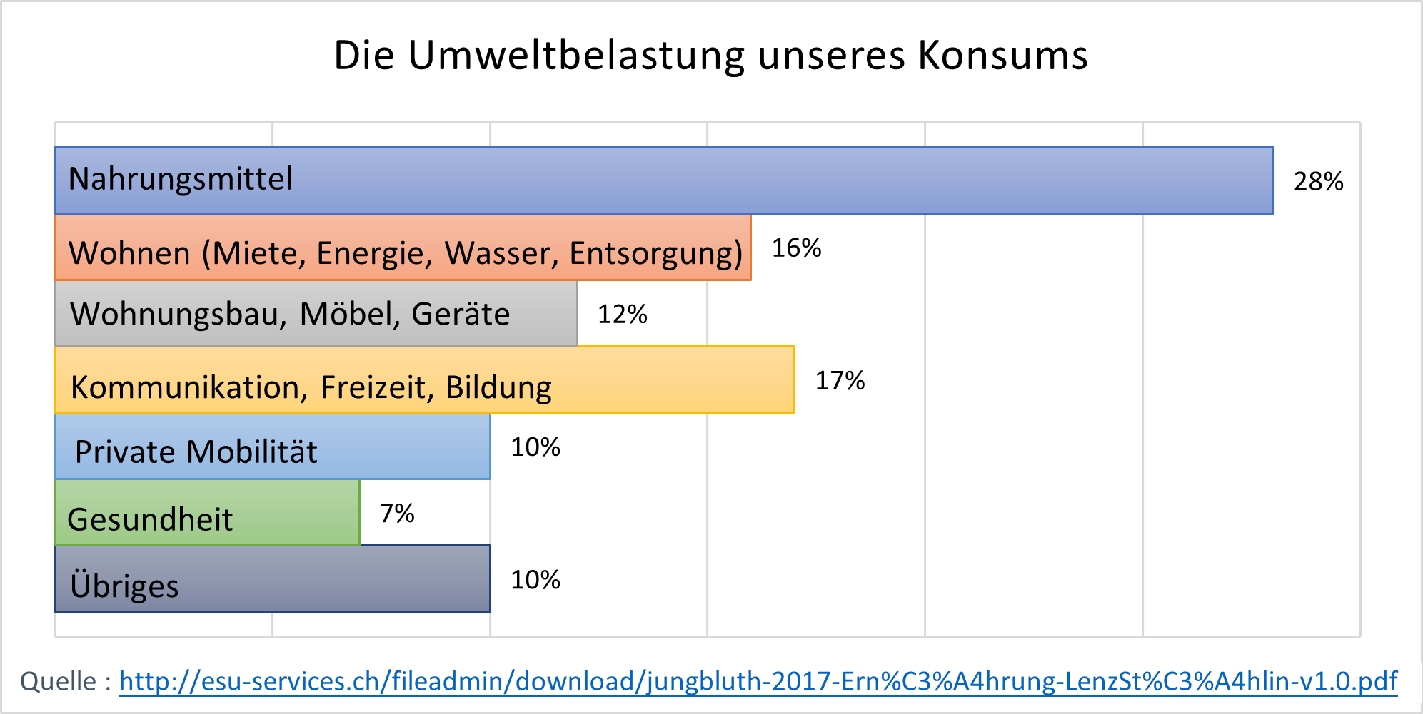 umweltbelastung_konsum_balkendiag_ESU-SERVICES