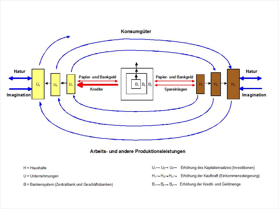 Wachstumsspirale (H-C. Binswanger)