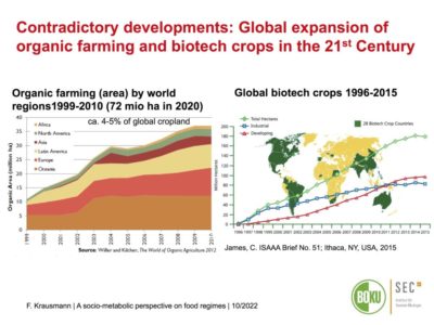 Les concepts agroécologiques ou l'agriculture biologique peuvent contribuer à lutter contre le changement climatique qui en résulte. Les surfaces agricoles exploitées de manière biologique augmentent certes dans le monde entier, mais les surfaces exploitées de manière industrielle à l'aide de la biotechnologie augmentent plus rapidement en comparaison avec le reste du monde :