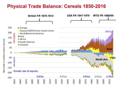 Heute sind Nordamerika und das Gebiet der ehemaligen Sowjetunion (dazu gehört auch die Ukraine) die grössten Getreide-Exporteure,  Asien und Afrika die grössten Nettoimporteure.
(Grafik zum Vergrössern bitte Anklicken)