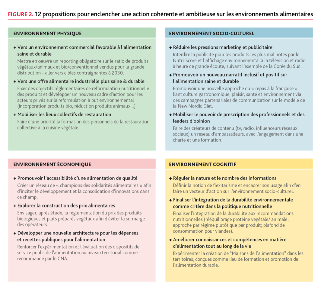 Illustration de propositions pour agir sur l’environnement alimentaire, issues de l’étude « Environnement, inégalités, santé : quelle stratégie pour les politiques alimentaires françaises? » (Brocard & Saujot, 2023).